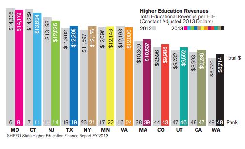 Washington Ranks Among the Nation’s Top States for Education and Environment in New US News Report