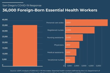 Immigrants Make Up One-Third of San Diego’s Essential Workforce