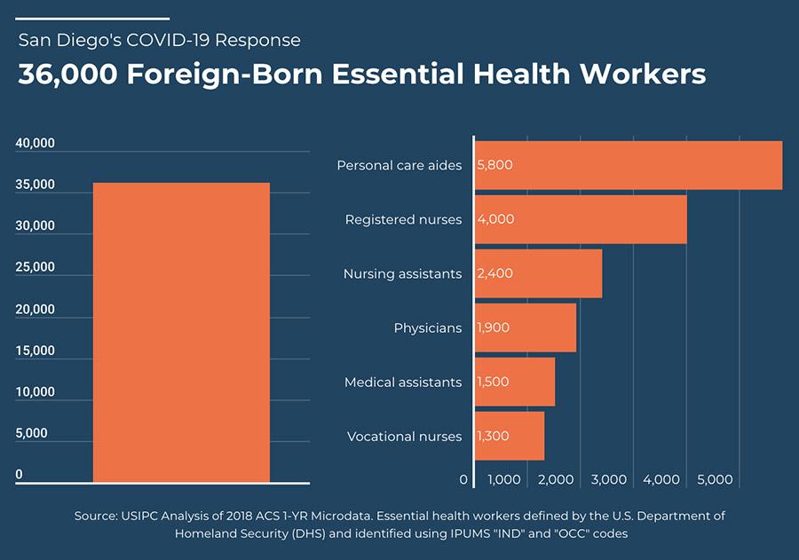 Immigrants Make Up One-Third of San Diego’s Essential Workforce Immigrants Make Up One-Third of San Diego’s Essential Workforce