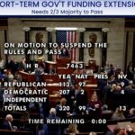 Republicans Push Democrats to Pass Short-Term Bill to Prevent Government Shutdown