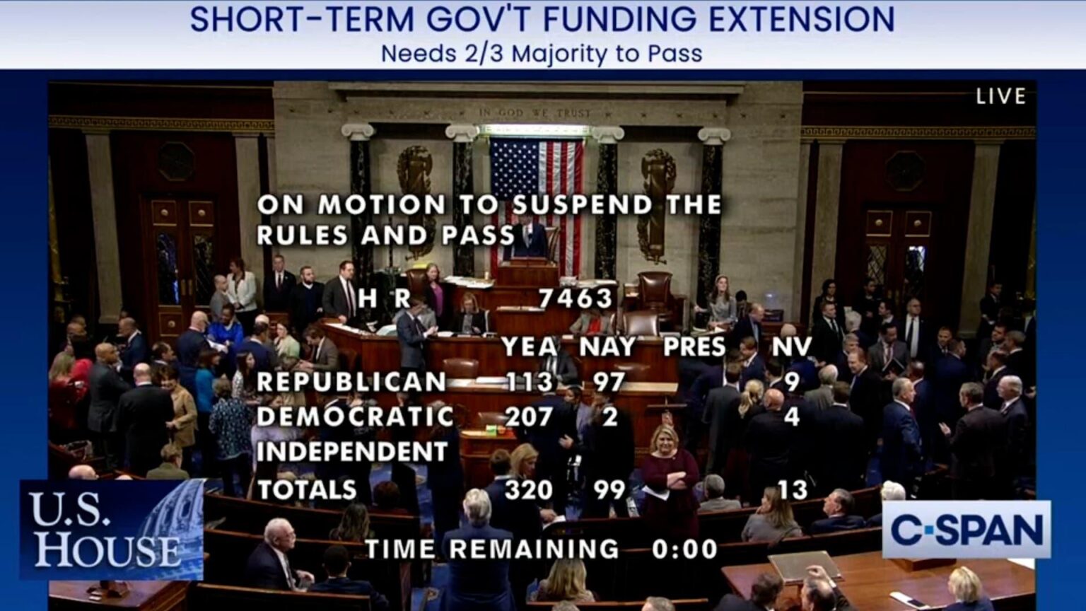 Republicans Push Democrats to Pass Short-Term Bill to Prevent Government Shutdown