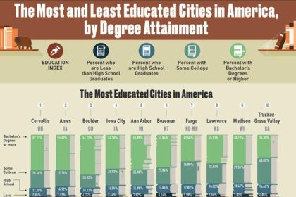 Surprising Texas Cities Rank Among the Least Educated in the U.S