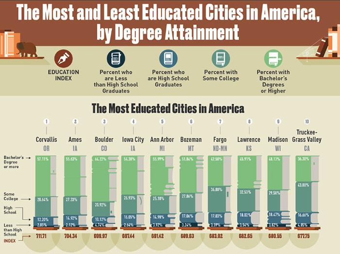 Surprising Texas Cities Rank Among the Least Educated in the U.S