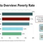 San Antonio Ranks Third Highest in U.S. Metro Areas for Poverty Rate