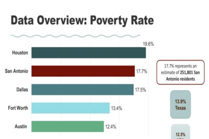San Antonio Ranks Third Highest in U.S. Metro Areas for Poverty Rate