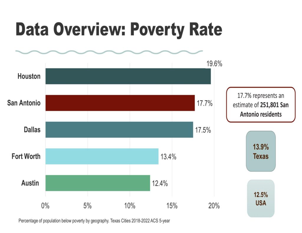 San Antonio Ranks Third Highest in U.S. Metro Areas for Poverty Rate