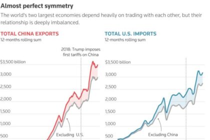 Trump Tariffs Deal a Severe Blow to Border Cities Dependent on Trade