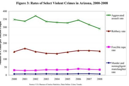 Over 300 Individuals Charged with Immigration Crimes in Arizona During May 10-16