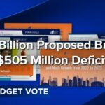 Chicago Public Schools Board Approves Balanced Budget, Overcoming 0 Million Shortfall