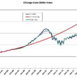Chicago’s Housing Market Sizzles as the Rest of the Nation Cools Down