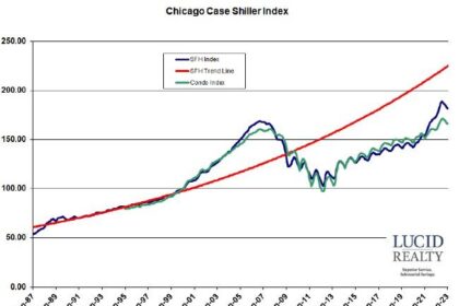 Chicago’s Housing Market Sizzles as the Rest of the Nation Cools Down