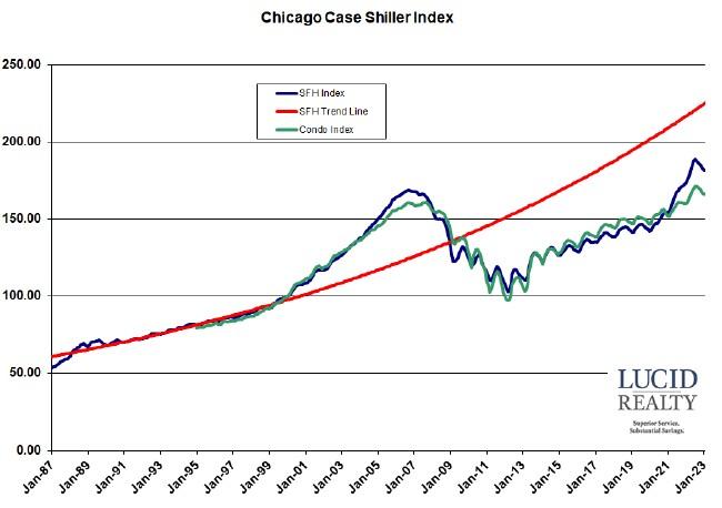 Chicago’s Housing Market Sizzles as the Rest of the Nation Cools Down