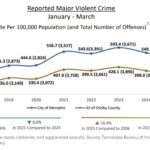Memphis Tops the Nation with the Highest Crime Rate: Discover the 10 Most Dangerous Cities