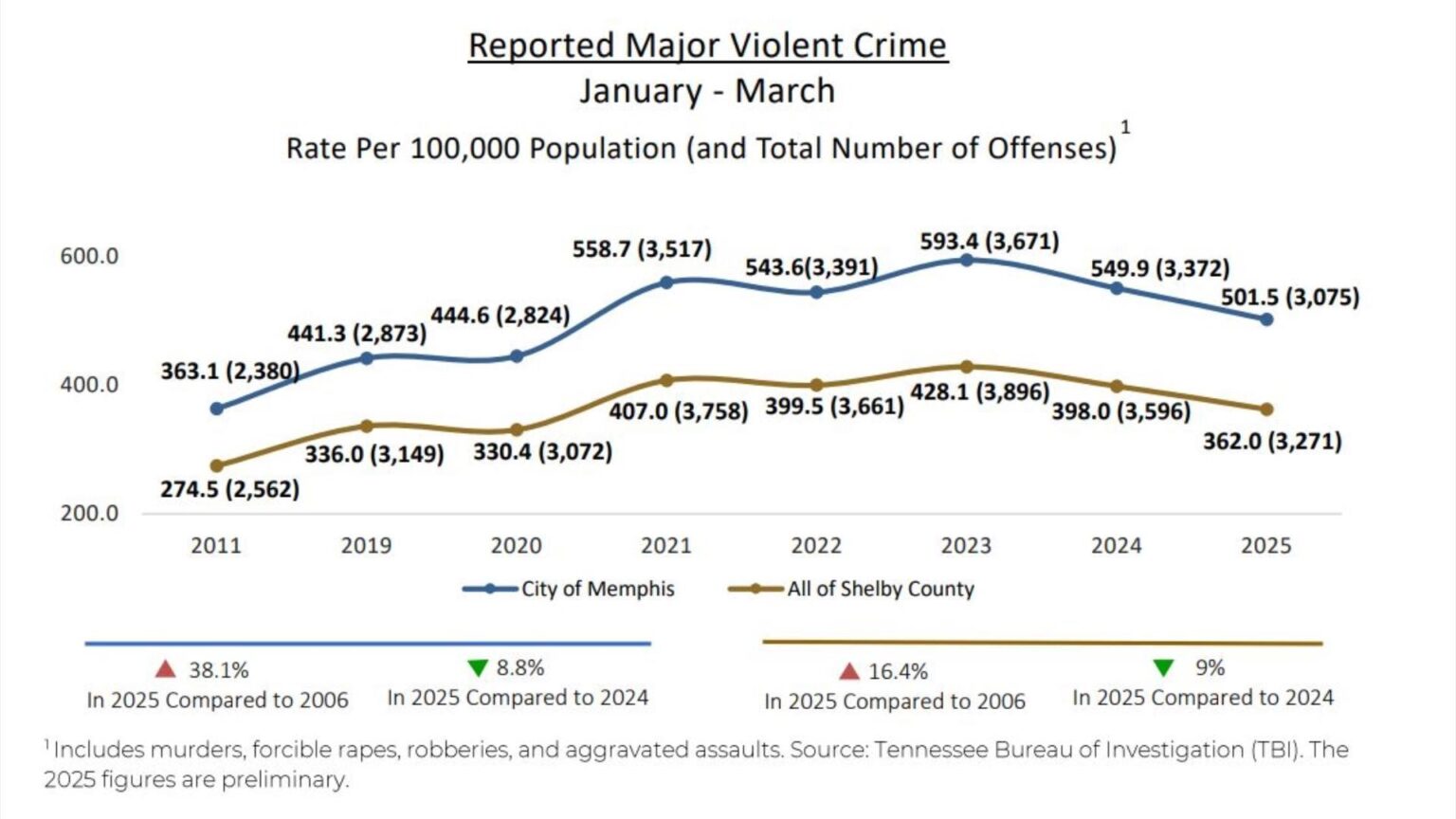 Memphis Tops the Nation with the Highest Crime Rate: Discover the 10 Most Dangerous Cities