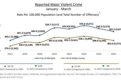 Memphis Tops the Nation with the Highest Crime Rate: Discover the 10 Most Dangerous Cities