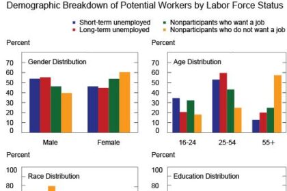 Fed’s Logan: US Job Market May Need More Flexibility to Achieve 2% Inflation Target Fed’s Logan: US Job Market May Need More Flexibility to Achieve 2% Inflation Target