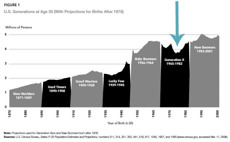 The Unluckiest Generation in U.S. History: A Deep Dive into Their Struggles