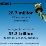 The economy is roaring. Immigration is a key reason. – The Washington Post
