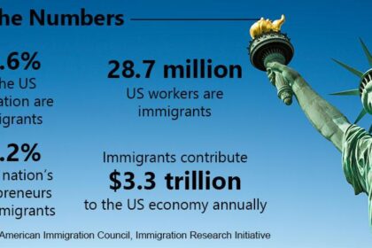 The economy is roaring. Immigration is a key reason. – The Washington Post