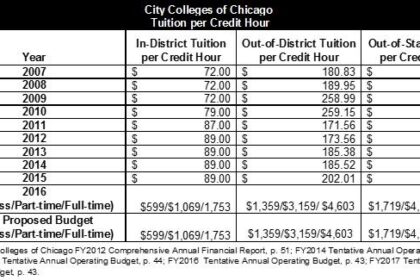 How much does a college education cost in Chicago? 10 schools broken down by price – WBEZ Chicago How much does a college education cost in Chicago? 10 schools broken down by price – WBEZ Chicago