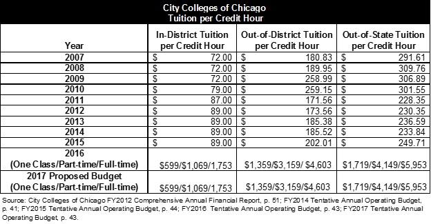 How much does a college education cost in Chicago? 10 schools broken down by price – WBEZ Chicago How much does a college education cost in Chicago? 10 schools broken down by price – WBEZ Chicago
