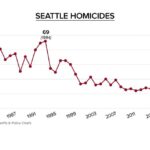 How Seattle’s Murder Rate Compares to Other Major U.S. Cities