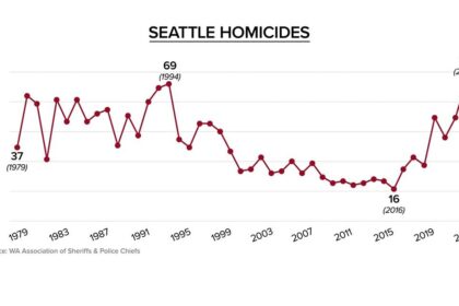 How Seattle’s Murder Rate Compares to Other Major U.S. Cities