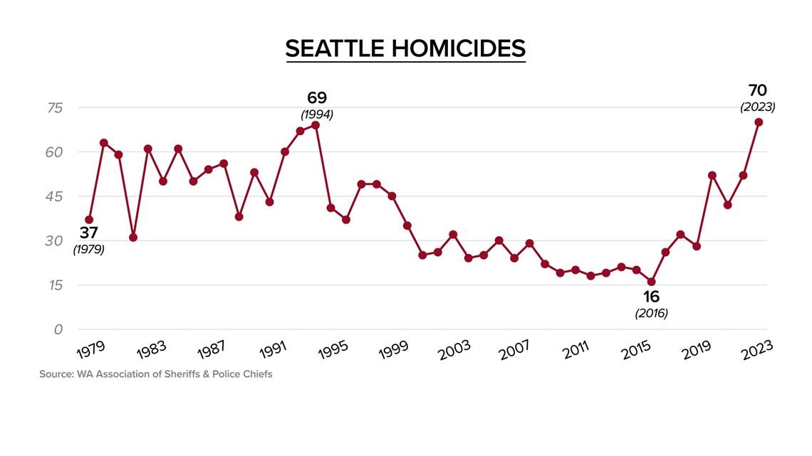 How Seattle’s Murder Rate Compares to Other Major U.S. Cities How Seattle’s Murder Rate Compares to Other Major U.S. Cities