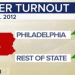 Why Philly Voter Turnout Fell Short of Democrats’ Expectations: What You Need to Know