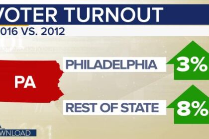 Why Philly Voter Turnout Fell Short of Democrats’ Expectations: What You Need to Know