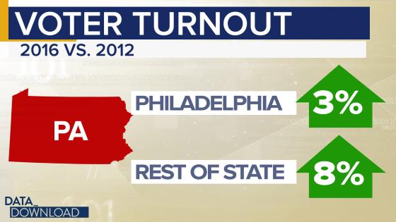 Why Philly Voter Turnout Fell Short of Democrats’ Expectations: What You Need to Know Why Philly Voter Turnout Fell Short of Democrats’ Expectations: What You Need to Know