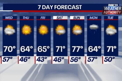 Crisp Mornings and Mild Days Ahead: Your Philadelphia Weather Forecast This Week Crisp Mornings and Mild Days Ahead: Your Philadelphia Weather Forecast This Week