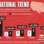 Houston Sees Drop in Violent Crimes, Reflecting a Nationwide Decline
