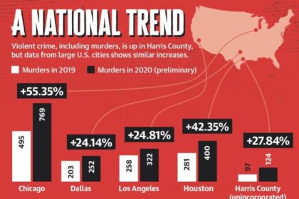 Houston Sees Drop in Violent Crimes, Reflecting a Nationwide Decline