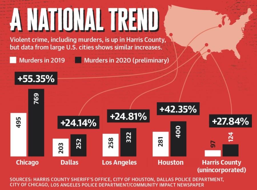 Houston Sees Drop in Violent Crimes, Reflecting a Nationwide Decline
