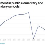 Facing Enrollment Drops, Districts Weigh School Closures