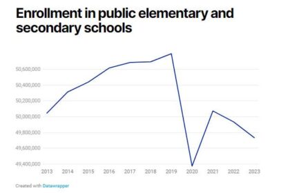 Facing Enrollment Drops, Districts Weigh School Closures
