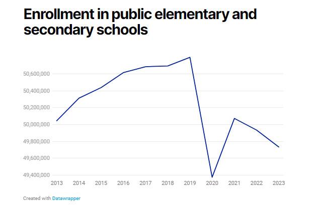 Facing Enrollment Drops, Districts Weigh School Closures Facing Enrollment Drops, Districts Weigh School Closures
