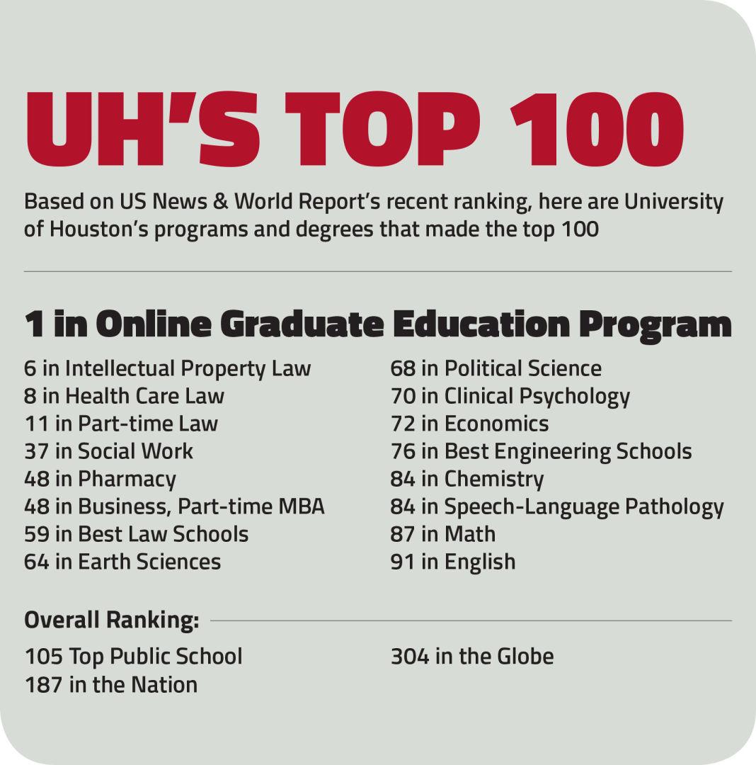 University of Houston Soars in Latest National College Rankings