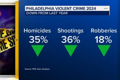 Philadelphia Violent Crime Drops to 20-Year Low Despite Concerns Raised by Trump Philadelphia Violent Crime Drops to 20-Year Low Despite Concerns Raised by Trump