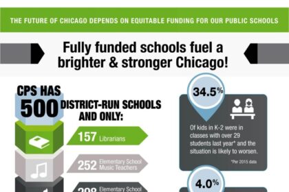 Chicago Public Schools Urgently Requires .6 Billion More from the State to Ensure Quality Education Chicago Public Schools Urgently Requires .6 Billion More from the State to Ensure Quality Education