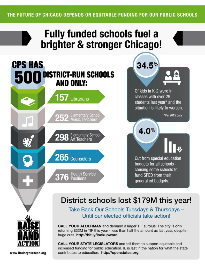 Chicago Public Schools Urgently Requires .6 Billion More from the State to Ensure Quality Education