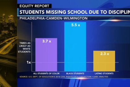 Philadelphia’s Educational Double Standard: Uncovering the Divide Philadelphia’s Educational Double Standard: Uncovering the Divide