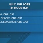 July Usually Challenges Houston Jobs, but This Year Was Different July Usually Challenges Houston Jobs, but This Year Was Different