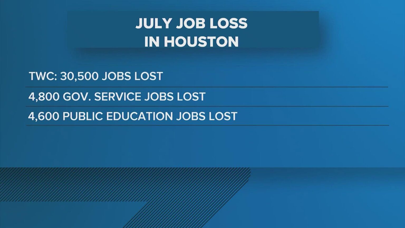 July Usually Challenges Houston Jobs, but This Year Was Different July Usually Challenges Houston Jobs, but This Year Was Different