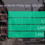 Is North Philly Safe in 2024? Crime Trends and What You Need to Know