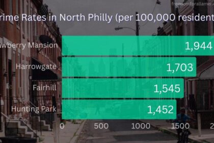 Is North Philly Safe in 2024? Crime Trends and What You Need to Know