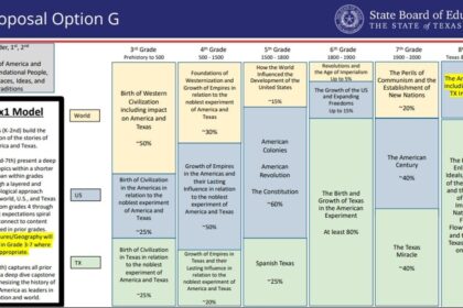 Texas AFT Raises Alarm Over Proposed Changes to History Education in Schools
