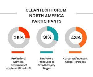 2026 Cleantech Forum North America: Pioneering Breakthroughs for a Greener Tomorrow
