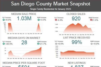 San Diego 2025: Experts Predict Surging Home Prices, Climbing Unemployment, and Major Changes Ahead